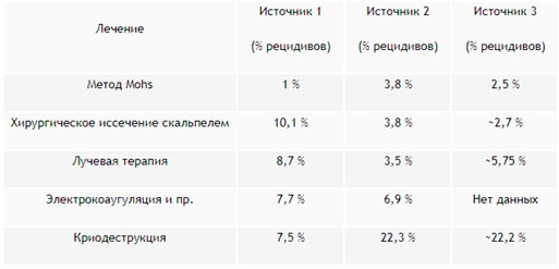 Рецидив базалиомы